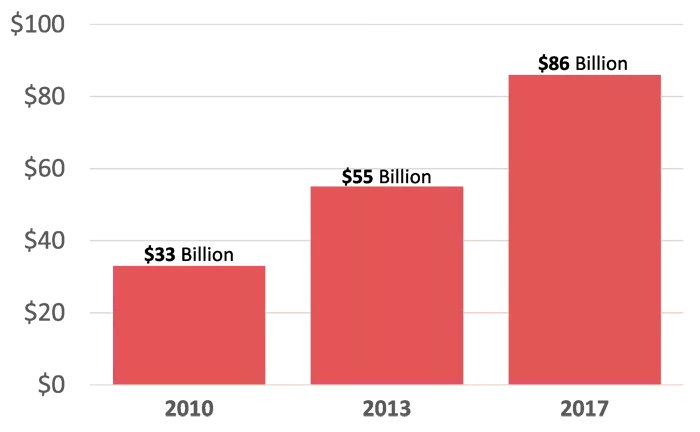 Student Debt Owed by Seniors